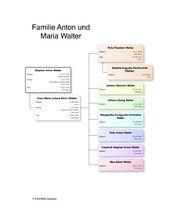 Fam. Anton Walter genealog.Diagramm.jpg