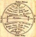 Kupferdruck aus einem Buch von Johann Christoph Rößner, Lehrer an der <!--LINK'" 0:6-->, 1784