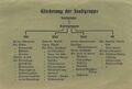 Gliederung und Zugehörigkeiten der Fürther Kleingartenvereine in der NS-Zeit